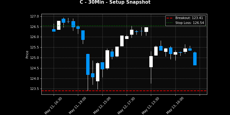 C breakout scanner chart
