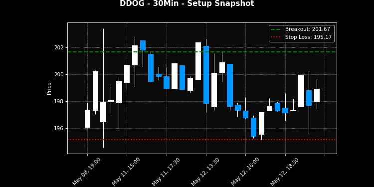 DDOG breakout scanner chart