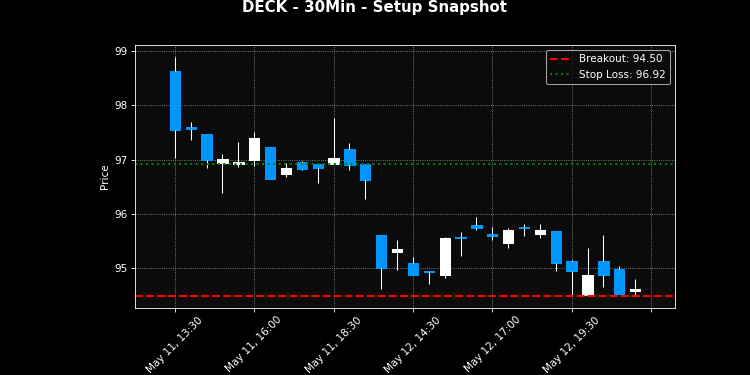DECK breakout scanner chart