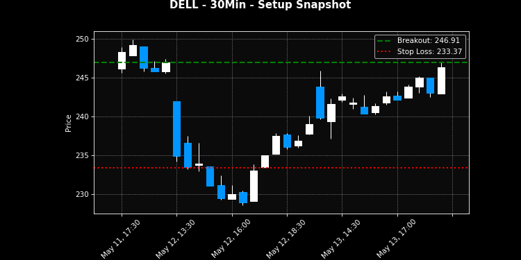 DELL breakout scanner chart