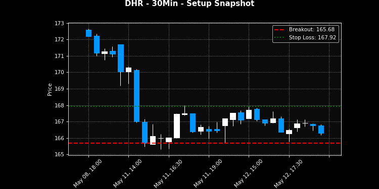 DHR breakout scanner chart