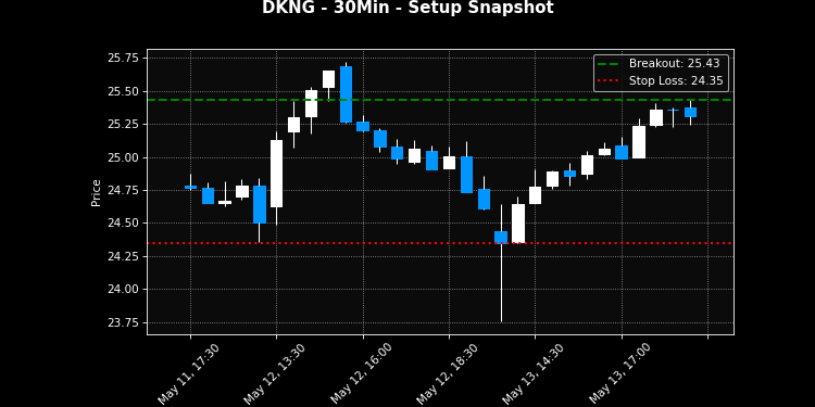 DKNG breakout scanner chart