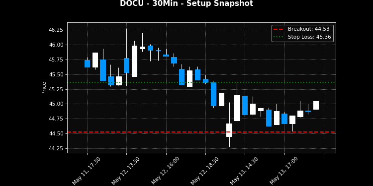 DOCU breakout scanner chart