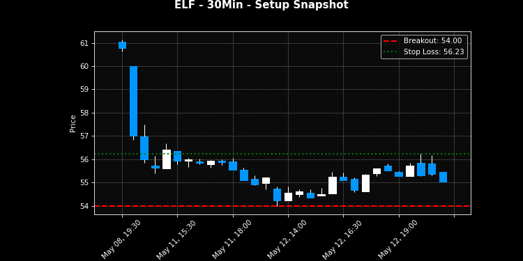 ELF breakout scanner chart