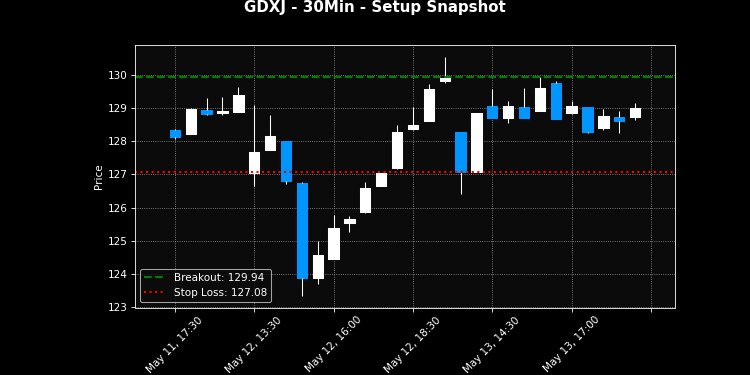 GDXJ breakout scanner chart