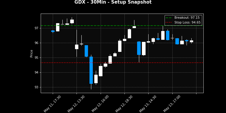 GDX breakout scanner chart