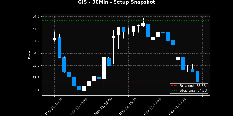 GIS breakout scanner chart