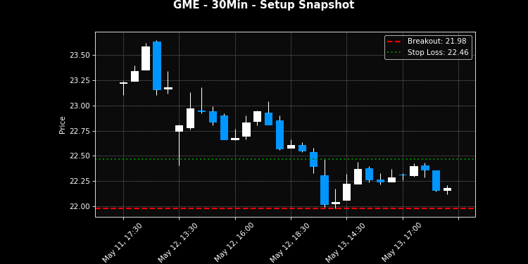 GME breakout scanner chart