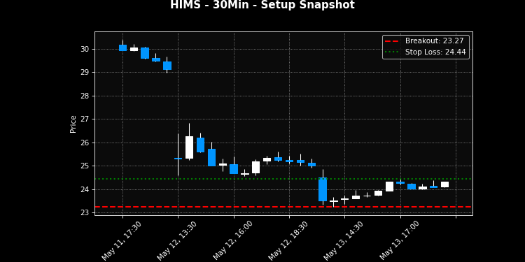 HIMS breakout scanner chart