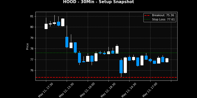 HOOD breakout scanner chart