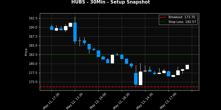 HUBS breakout scanner chart