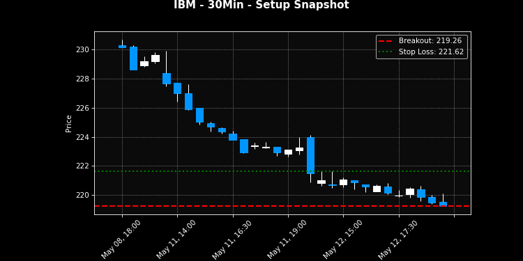IBM breakout scanner chart