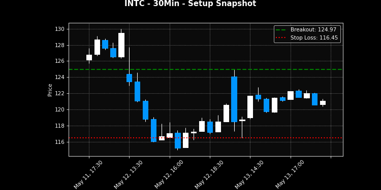 INTC breakout scanner chart