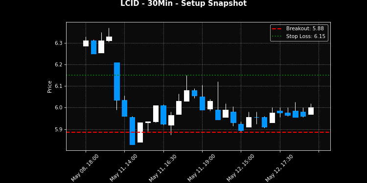 LCID breakout scanner chart