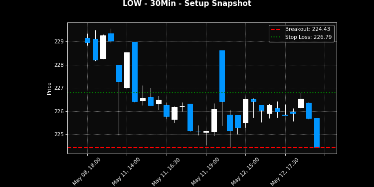 LOW breakout scanner chart