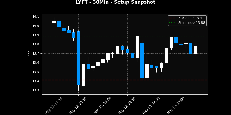 LYFT breakout scanner chart