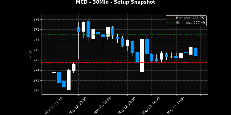 MCD breakout scanner chart