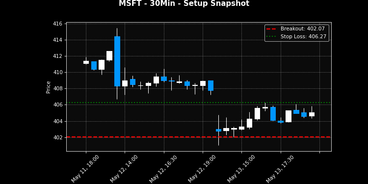MSFT breakout scanner chart