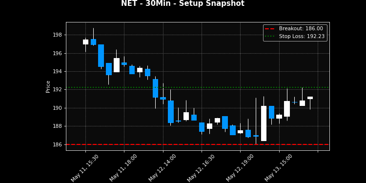 NET breakout scanner chart