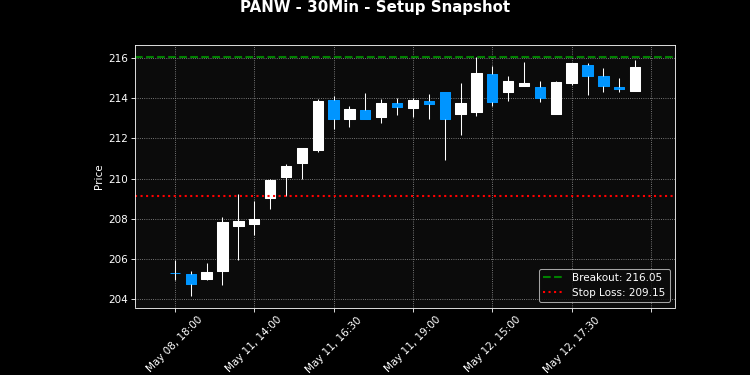 PANW breakout scanner chart