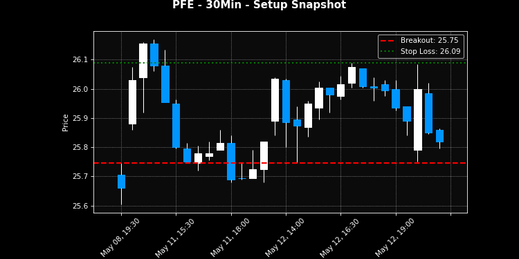 PFE breakout scanner chart