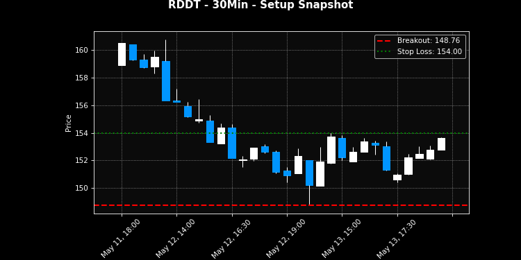 RDDT breakout scanner chart