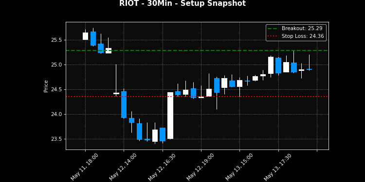 RIOT breakout scanner chart