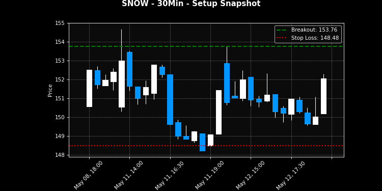 SNOW breakout scanner chart
