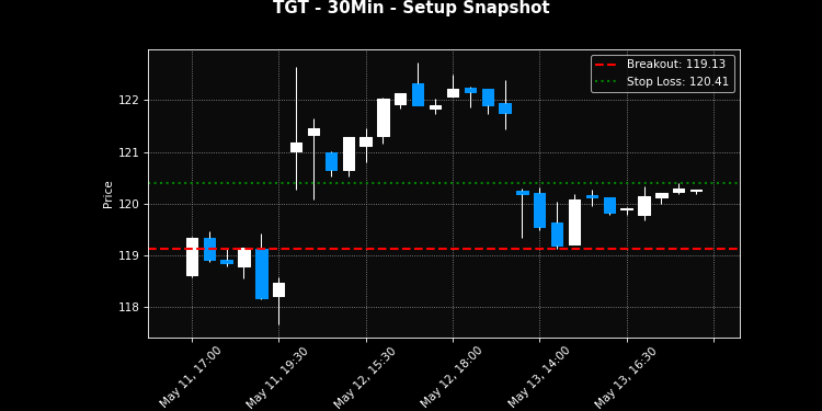 TGT breakout scanner chart