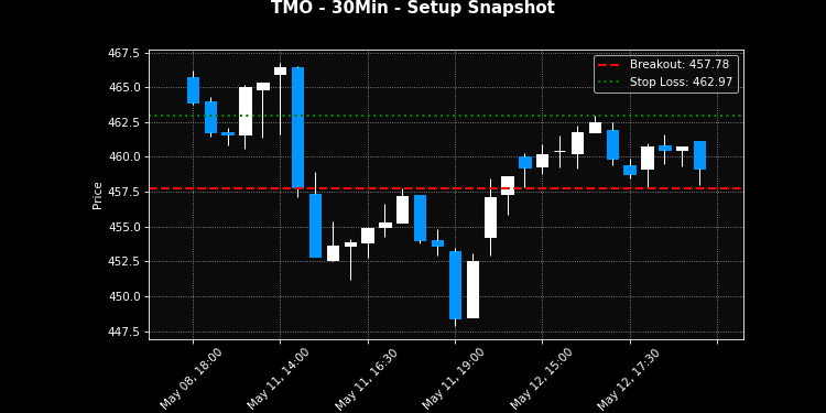 TMO breakout scanner chart