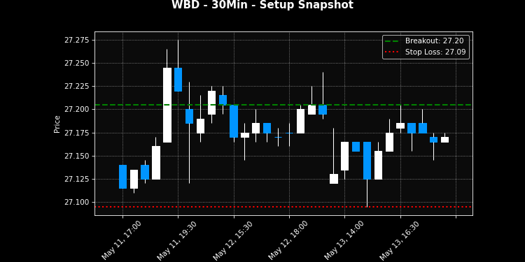 WBD breakout scanner chart