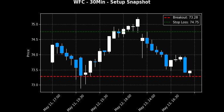 WFC breakout scanner chart