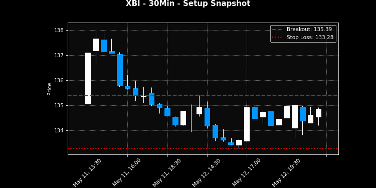 XBI breakout scanner chart