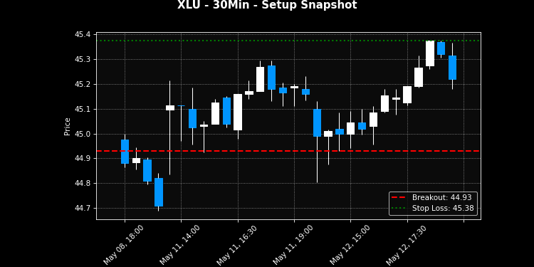 XLU breakout scanner chart