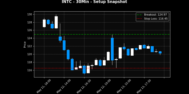 SPY gains 0.79% as 24 breakouts narrowly trail 25 failures; INTC picked