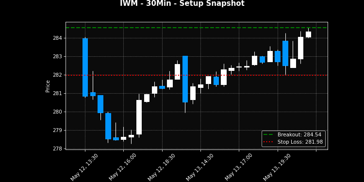May 11–15: 528 Setups, 144 Breakouts, Wex and Xcel Lead
