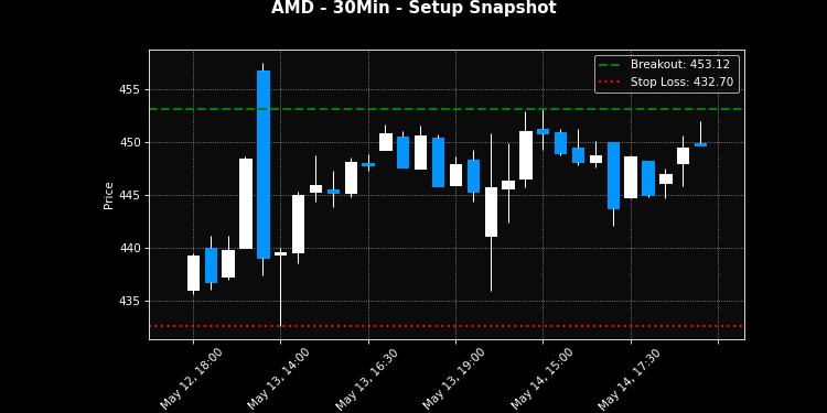 AMD breakout scanner chart – May 15, 2026