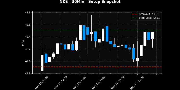 NKE breakout scanner chart