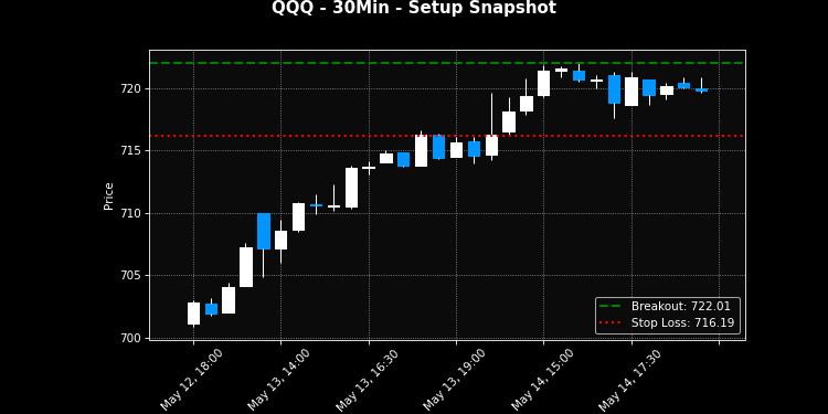 QQQ breakout scanner chart