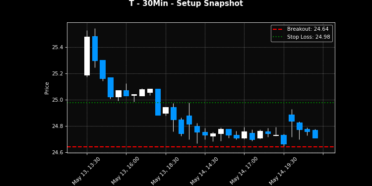 T breakout scanner chart
