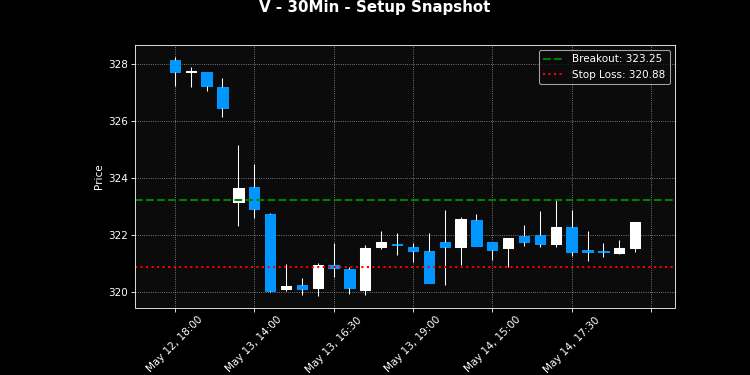 V breakout scanner chart