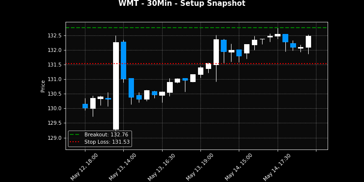 WMT breakout scanner chart