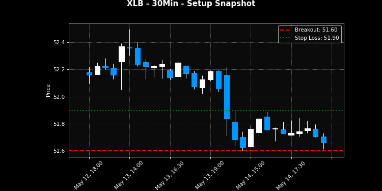 XLB breakout scanner chart
