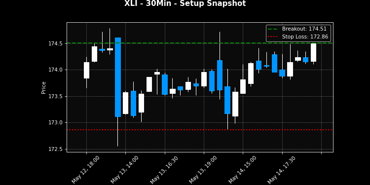 XLI breakout scanner chart