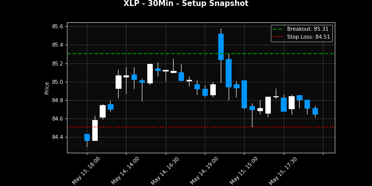 XLP breakout scanner chart