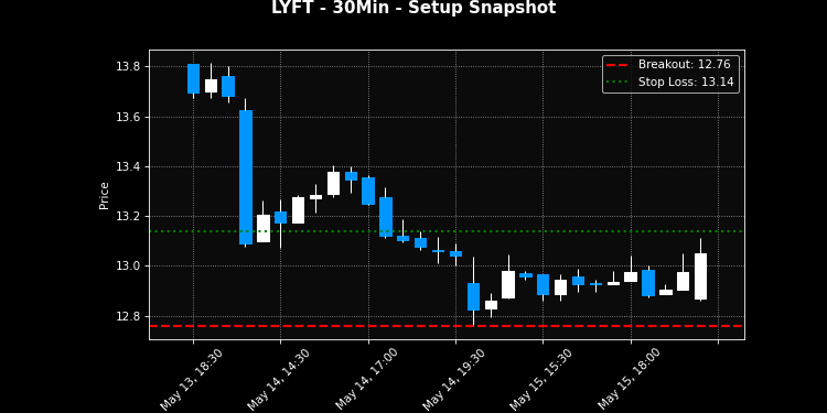 LYFT breakout scanner chart – May 18, 2026