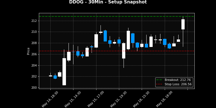 DDOG breakout scanner chart – May 19, 2026