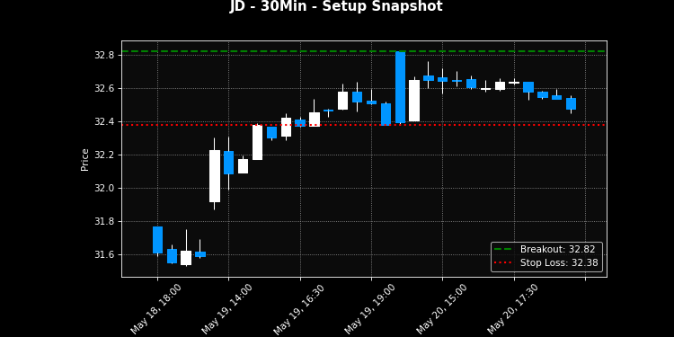 JD breakout scanner chart – May 21, 2026