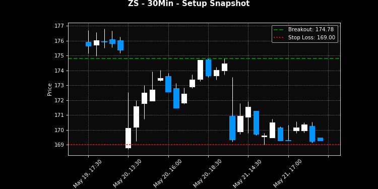 ZS breakout scanner chart