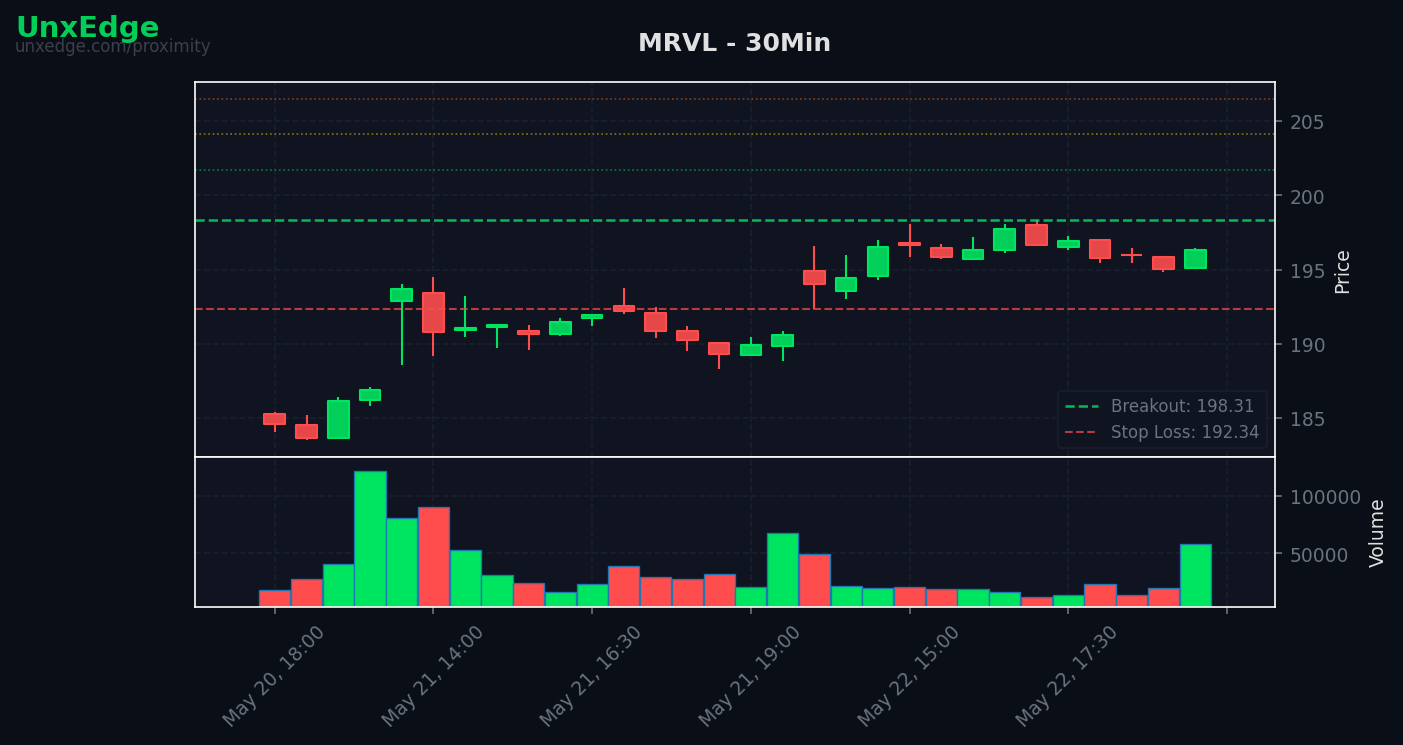 MRVL breakout scanner chart – May 22, 2026